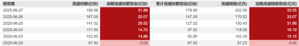 宝聚荣配资 什么情况？这只中证A500ETF单周流入超百亿