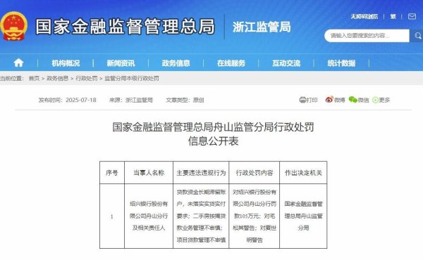 大资本配资 绍兴银行因二手房按揭贷款管理失当被罚105万，旗下村镇银行净利润下滑近12%