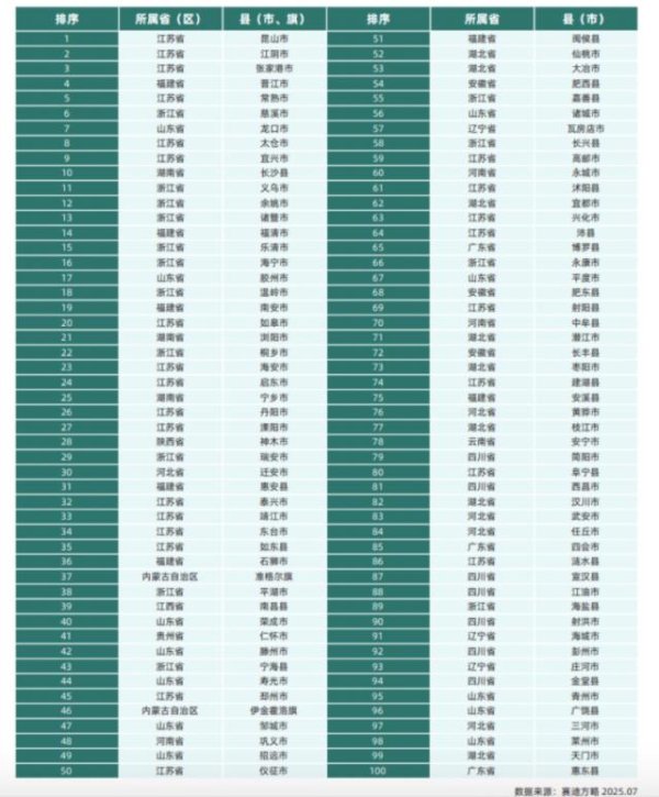 汇金财富 2025百强县发布：前10江苏占6席，这7个是“超强县”